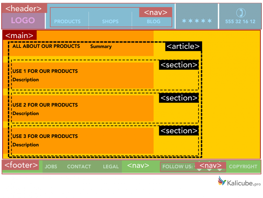 Notice that the design (the orange blocks) are not being used to define the semantic areas of the page.