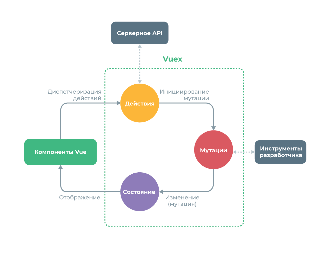 vuex scheme